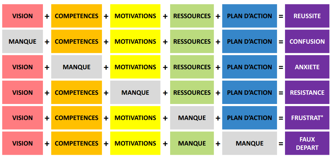 Les conditions du changement réussi – Lippitt Knoster
